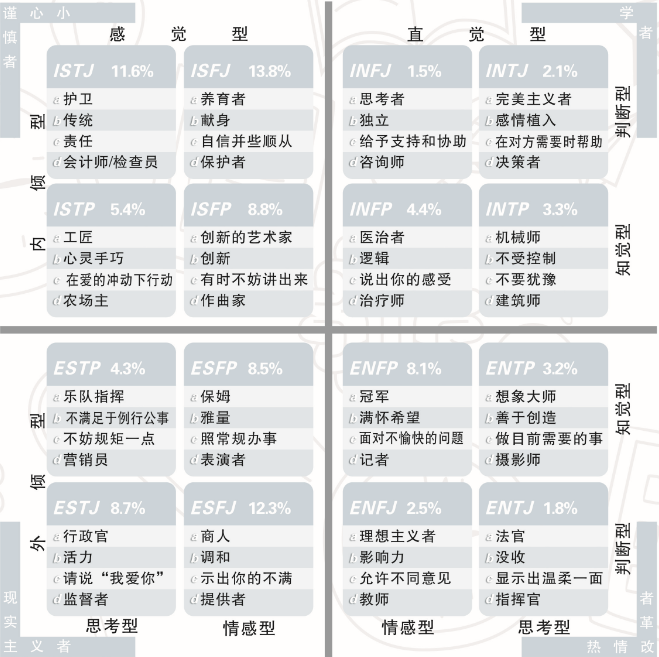 优势人格探索与发展mbti职业性格测试